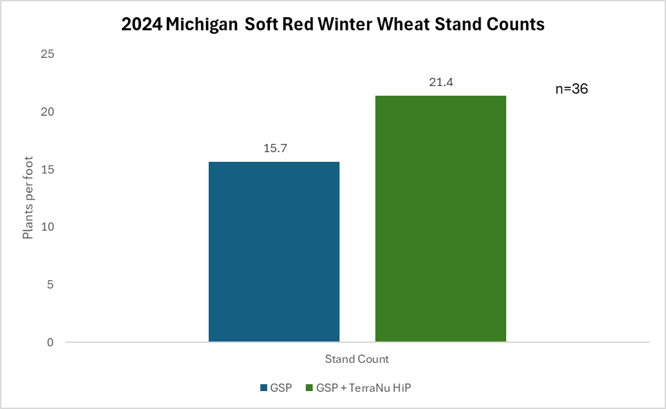Our Winter Wheat stand count results from our 2024 #TerraNu Michigan trials are in! TerraNu HI-P, when applied with grower standard, resulted in a 37% increase in plant emergence! Contact your sales #MidwesternBioAg consultant to increase your yields with TerraNu!