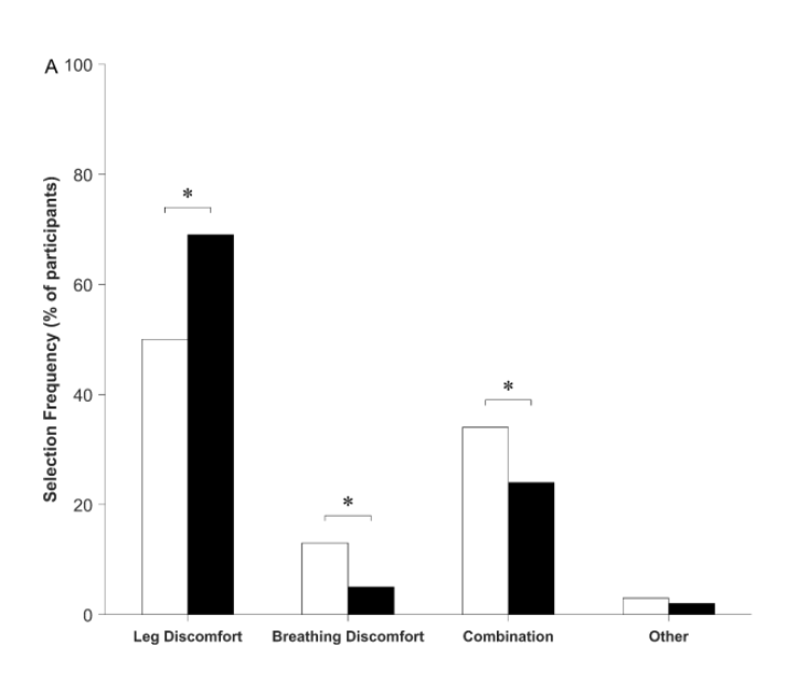 In this paper by @olivia_h30, a collaboration b/w @cpeplab & @CERPLMcGill, we found that healthy people reporting Unsatisfied Inspiration have greater critical inspiratory constraints w/ greater #dyspnea intensity & unpleasantness at the peak of #CPET🚴 pubmed.ncbi.nlm.nih.gov/38547388/