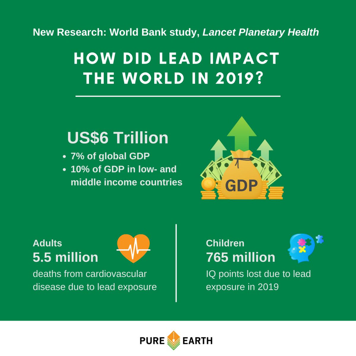 World Bank researchers estimate that in 2019, an estimated 5.5 million adults died from cardiovascular disease (CVD) due to lead exposure. It's time for global health priorities to align with the scale of this issue. Learn more: ow.ly/euYS50R2OOP