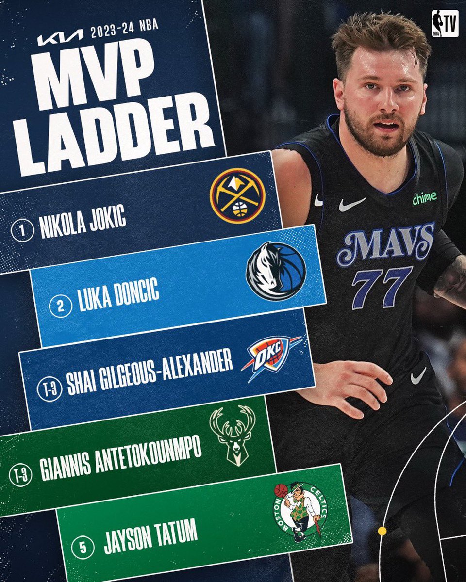 MavsMuse's tweet photo. Luka just moved into 2nd place in the MVP race.. 👀 https://t.co/U12kndLyU6