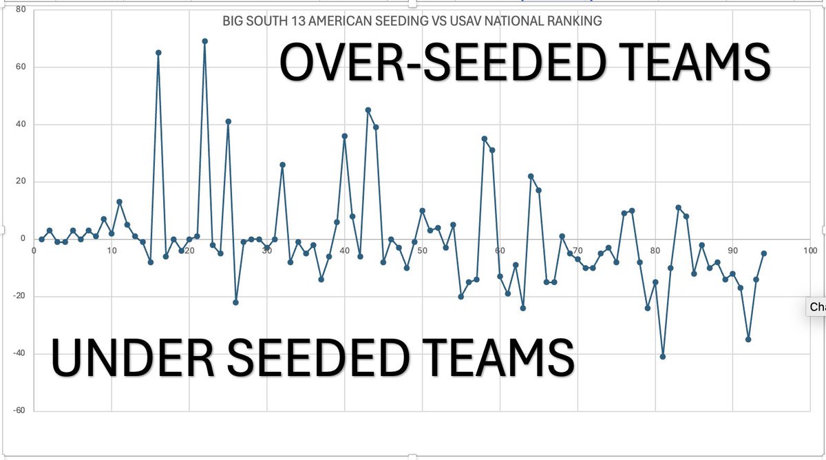 TheCircleH's tweet photo. So, the #BigSouth Volleyball Tournament starts today in Atlanta. To that end I started logging some statistics. First today is a look at the seeding of the teams vs what their @usavolleyball national ranking would have suggested. https://t.co/jRmSFCiBCb