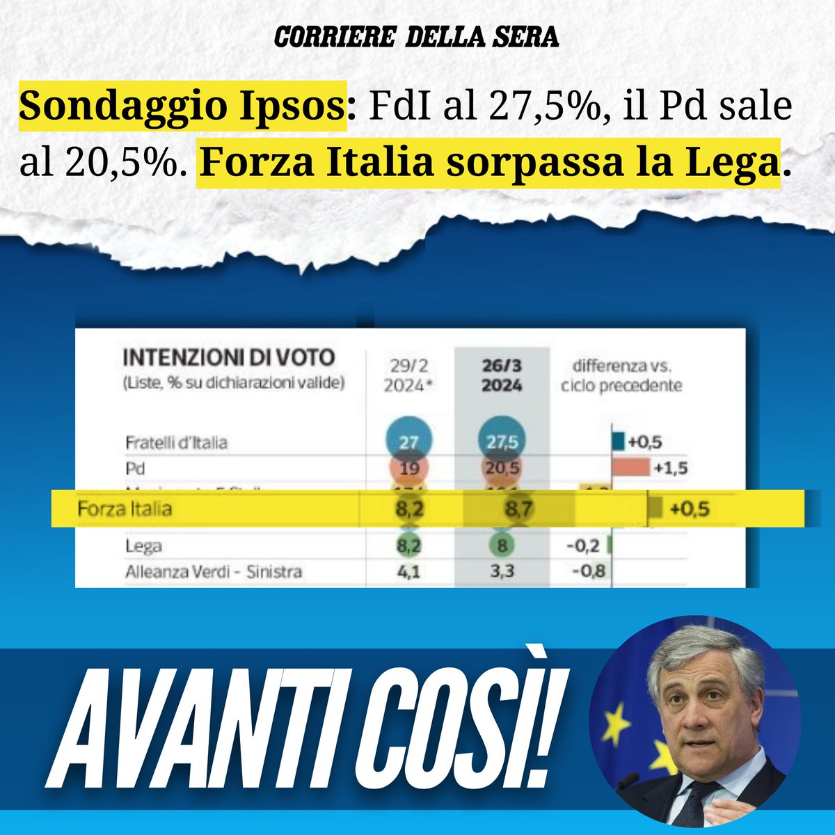 Forza Italia continua a crescere! Avanti così @Antonio_Tajani 🇮🇹