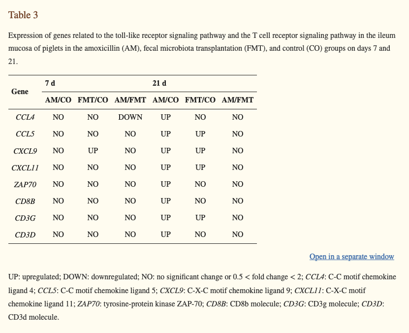 renesugar's tweet photo. Effects of Early Intervention with Antibiotics and Maternal Fecal Microbiota on Transcriptomic Profiling Ileal Mucusa in Neonatal Pigs #CCL4 #CCL5 #CXCL9 #CXCL11 #AMOXICILLIN #MECFS #LongCovid
https://t.co/zu2rL6sqcw https://t.co/GucYp59SYo