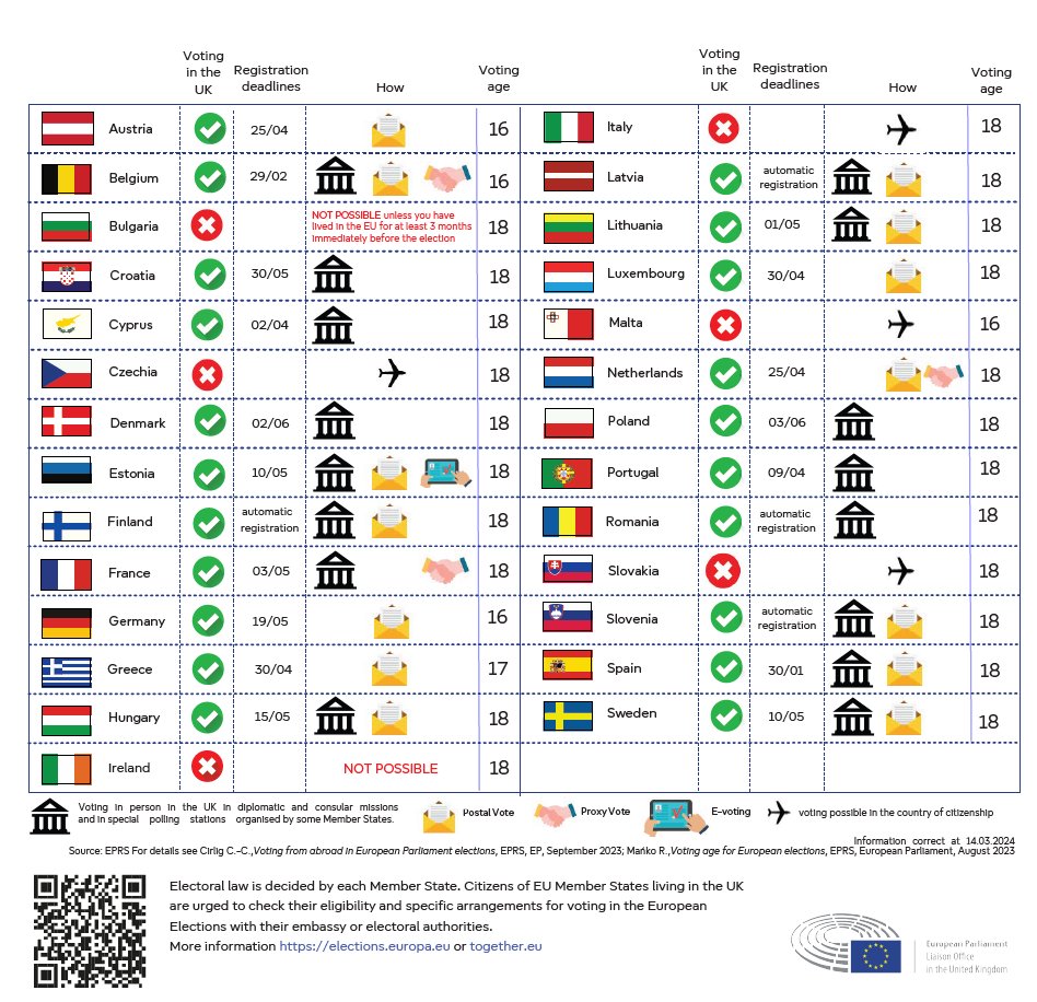 European Parliament elections are happening from 6-9 June! And some European Citizens in the UK are entitled to vote. Don't lose your vote - check if you can vote NOW: Check out how: together.europarl.europa.eu