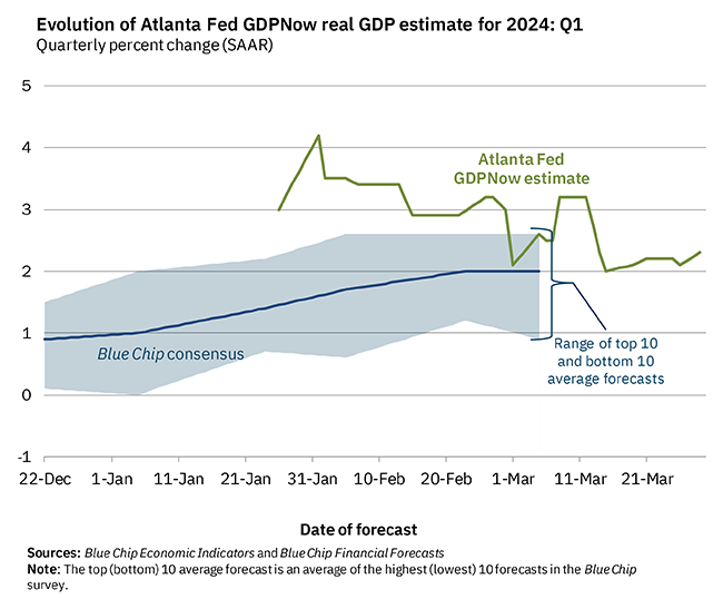 On March 29, the #GDPNow model nowcast of real GDP growth in Q1 2024 is 2.3%: bit.ly/32EYojR #ATLFedResearch

Download our EconomyNow app or go to our website for the latest GDPNow nowcast: bit.ly/2TPeYLT