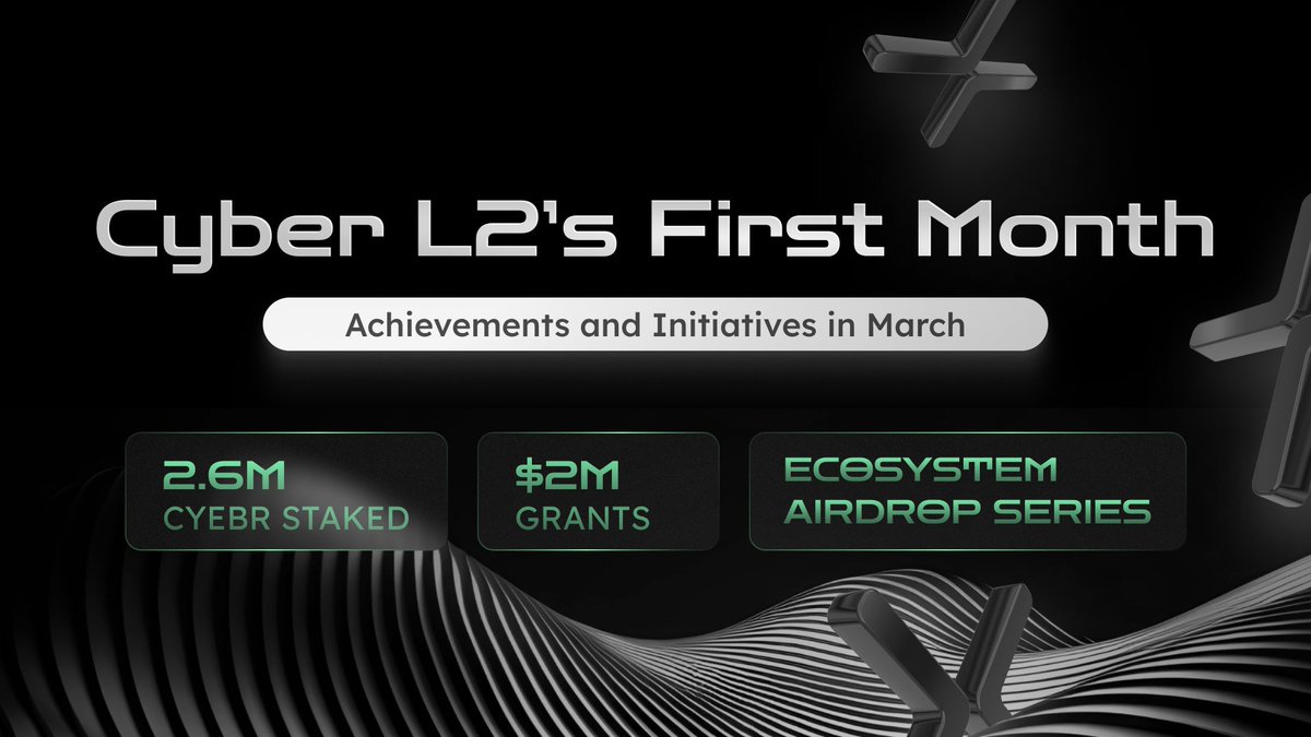 BuildOnCyber's tweet photo. In just 3 weeks, Cyber the social L2 has had incredible achievements. 2.6M CYBER staked. Ecosystem Airdrops. $2M Grants!

Huge thankyous to our community and partners @eigencloud @optimism @alt_layer @PolyhedraZK @ether_fi @zkLink_Official

A quick recap 👇 and soon the mainnet! https://t.co/tFbHnoAq6u