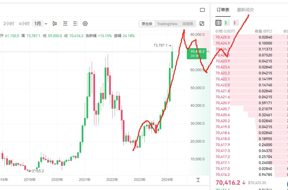 monkeyu86's tweet photo. 比特币后市推导图：
1.日线图盘整完后还有一波上行，然后形成一个阶段性高点开启4浪回调
2.回调的时间周期按月来算时间比较久。
3.调整完毕后还有一波5浪上涨。
注意：目前日线图盘整完毕后突破前期高点73000以后需要密切关注周期稍微大点的指标背离情况做好随时撤退的准备，等待4浪回调结束后再进！ https://t.co/z7vtADzDLI