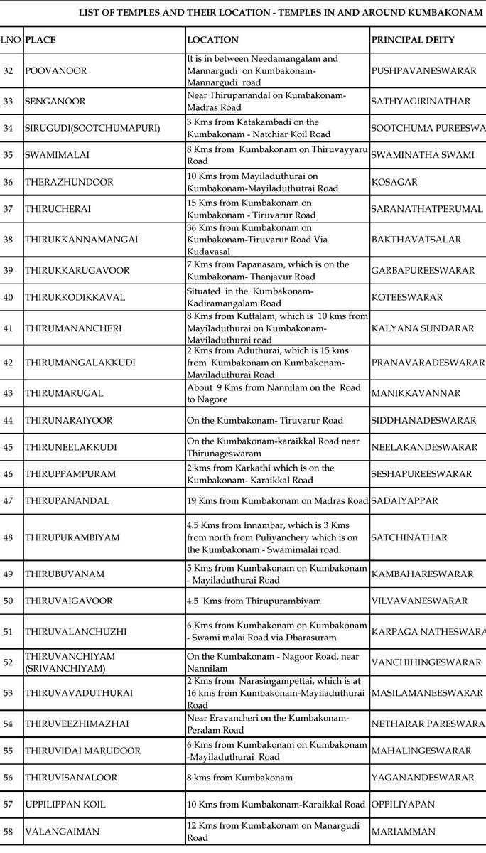 This is for all those who asked for the list of important temples in the delta region in Tamil Nadu. These are 58 temples around Thanjavur, Kumbakonam, Mayavaram, Tiruvarur and Mannargudi. The list contains the location and directions to the temples. #temples @latasrinivasan