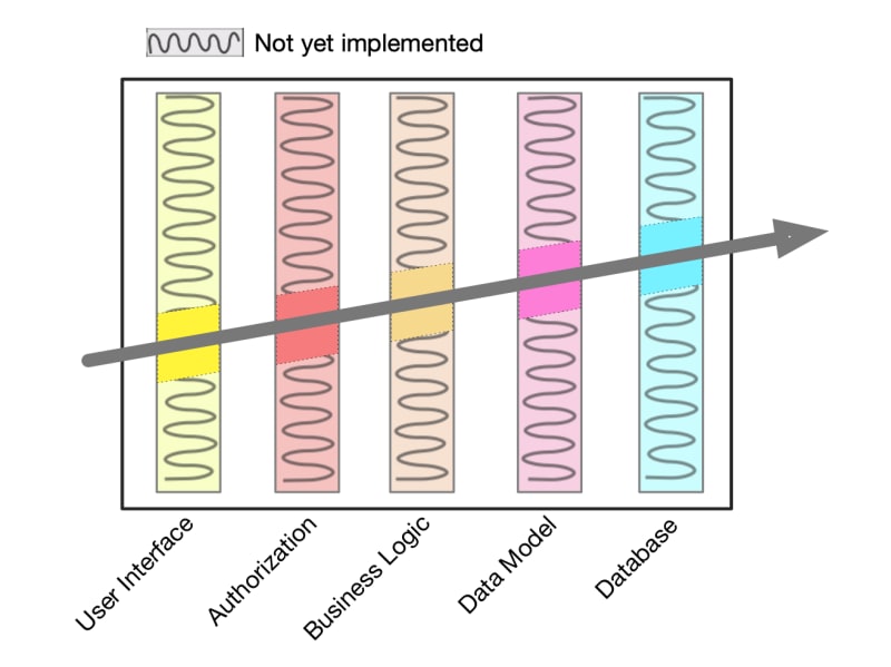 ecoMLdev's tweet image. The tracer bullet method in software development is very useful. Start by developing a working minimal implementation, but everything is already there, backend, GUI, database... 
Then, step by step, add the rest. 
From the book: #ThePragmaticProgrammer