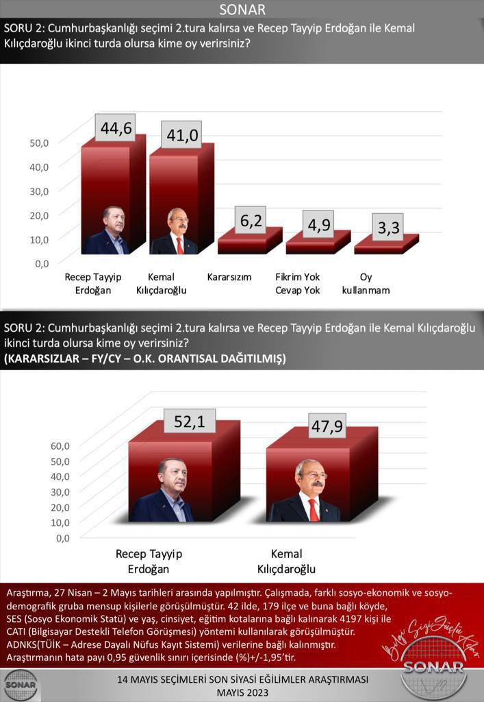 2023 genel seçimlerinde Hakan Bayrakçı’nın sahip olduğu AKP’ye  yakın diyebileceğimiz SONAR Araştırma’ya ait sonuçlar seçimin kazananlarını neredeyse birebir tahmin etmişti.⬇️⬇️Bugün açıklanan Yerel Seçimlere ait #SonarAraştırma sonuçları ⬇️⬇️
@arastirmasonar #anket #seçim