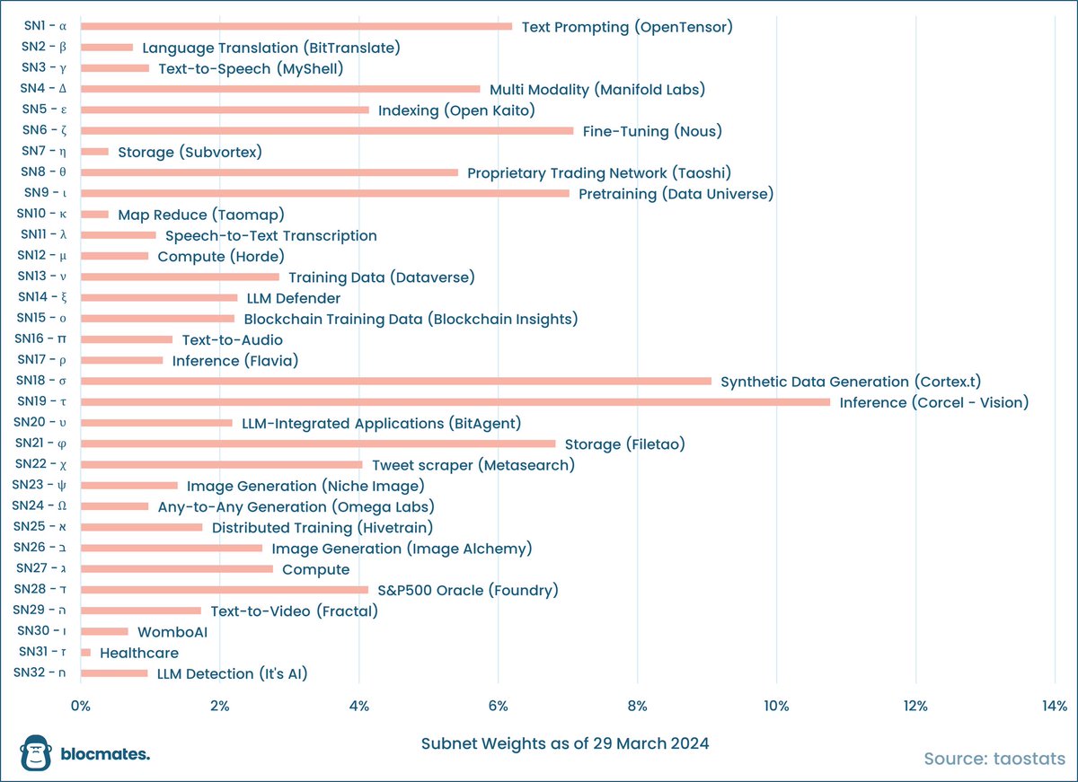 7,200 Bittensor $TAO tokens get emitted to the network every day until the first halving in September 2025. That’s $4 million per day, $120 million per month and $1.5 billion annually. Here’s the AI teams competing to build the best services on Bittensor. No single team is…