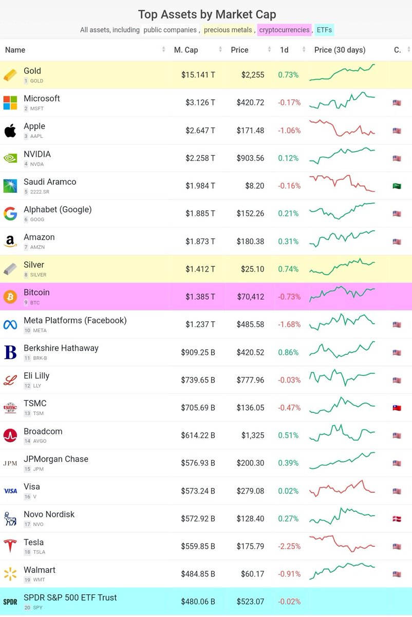 #Bitcoin    produces nothing but it has the 9th highest market cap in the world at $1.39 trillion

Bitcoin's market cap is higher than:

- Berkshire Hathaway
- JP Morgan and Chase
- Visa
- Tesla
- Walmart
- ExxonMobil
- Mastercard
- Home Depot
- Costco
- Coca-Cola
- Disney
-