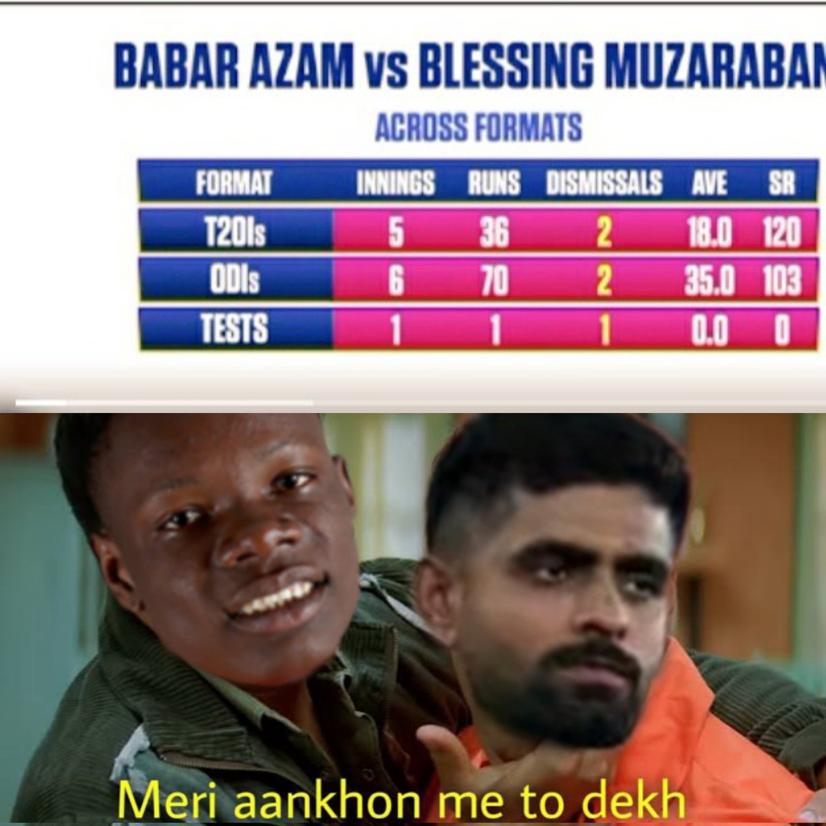 I think bro forgot that Muzrabani owns Babar Azam. He dismissed Babar Azam in every game he played against him 😭😭😭