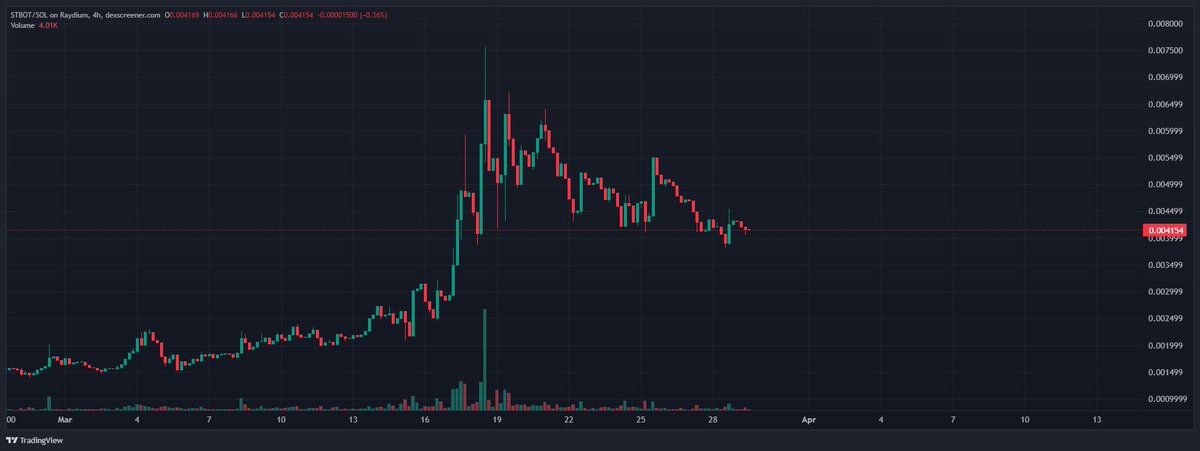 OniiEth's tweet photo. Did you sleep on @SolTradingBot anon? 

Told you not long ago that this would be a good play!

Yesterday's trading volume was around $58M, with user profits soaring to $9M🤯Chart is looking good as well!

Get started⤵️
https://t.co/24JcW9R7wA https://t.co/HUyzlVlnsn