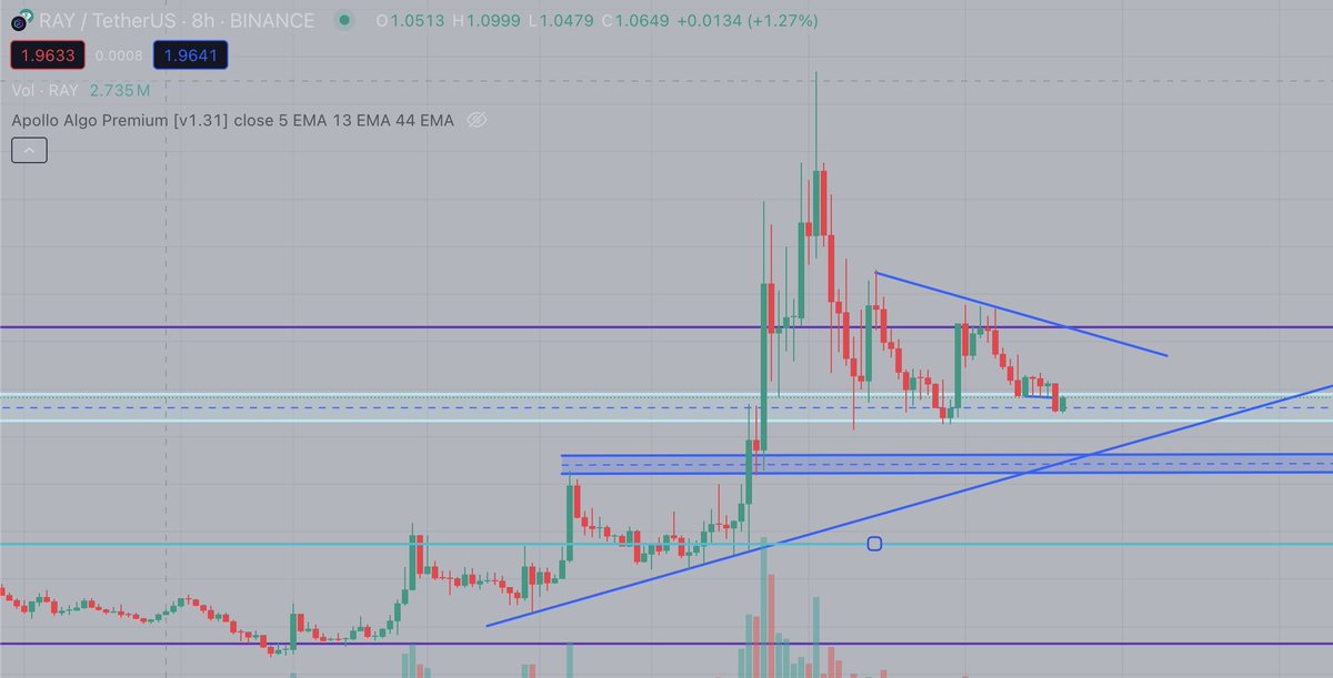dear $ray please bounce off support 🥺 #Bitcoin $sol