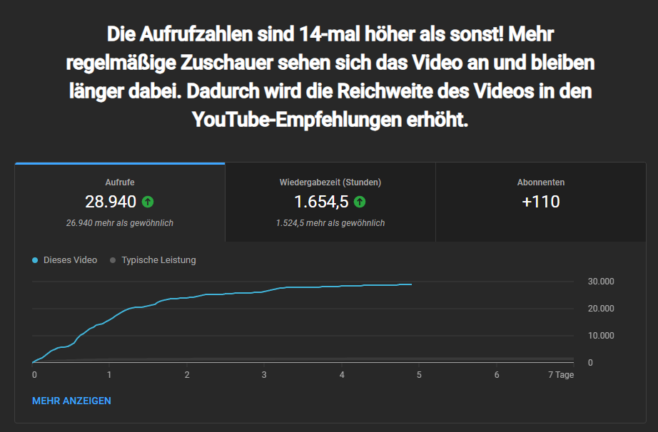 ArtOfBolt's tweet photo. Ein sehr gutes Ergebnis, welches wir auf dem Hauptkanal von @Fernsehanwalt erreicht haben! 

14x auf die üblichen Views und 110 Abonnenten durch dieses eine Video!

Ob Unternehmer, Content Creator oder Personal Brand - für jeden macht es Sinn einen YouTube-Kanal zu führen. https://t.co/IBFvRgQ1Pn