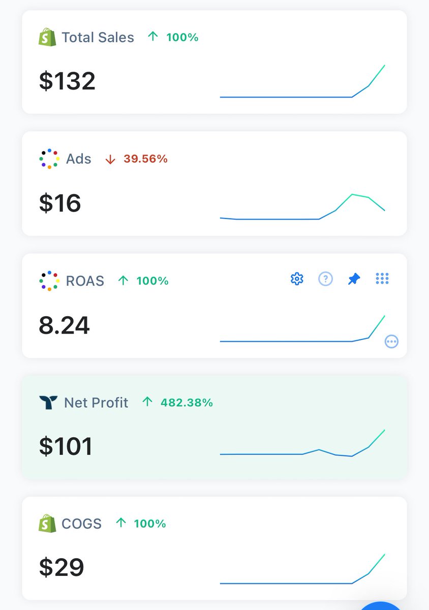 New offer + creative = 8 ROAS😮‍💨