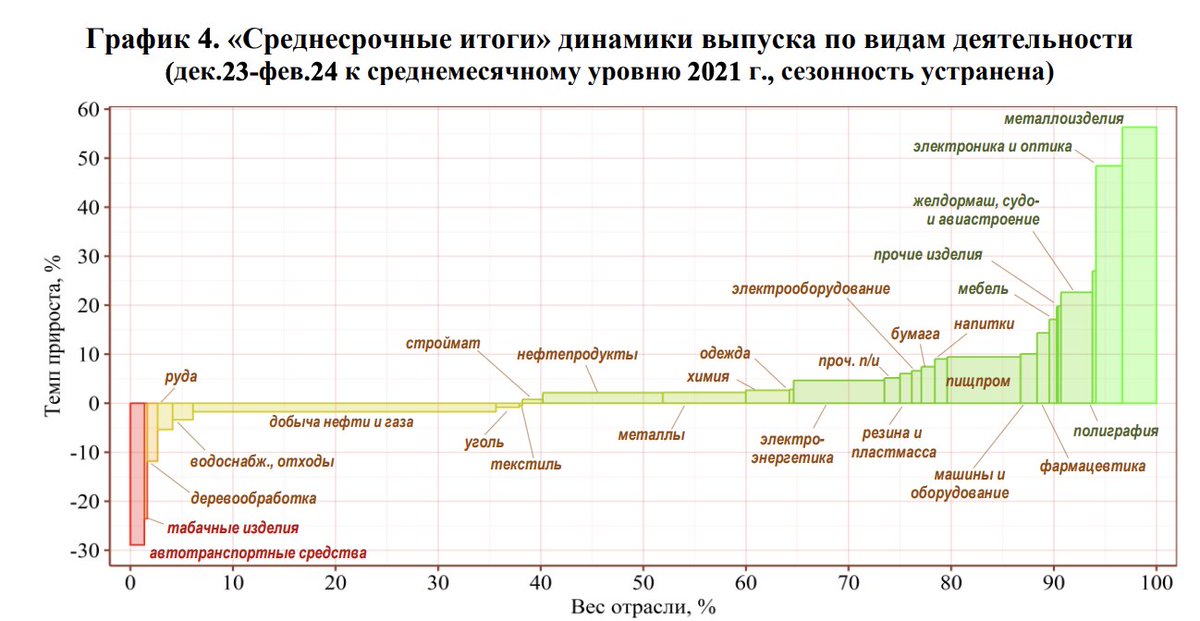 Очень красивый график от ЦМАКП - хорошо видно, за счёт каких отраслей росла российская промышленность по сравнению с довоенным уровнем. Или другими словами, какие отрасли стали бенефициарами войны.