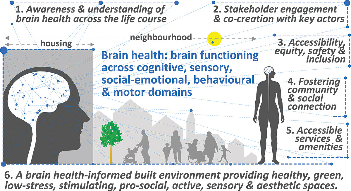 #Commentary and #Debate article published! Bringing brain health home: the importance of housing and the urban environment for building this generation’s brain health. Brian Lawlor, Thomas Grey, Eoin J. Cotter, Macarena Espina Díaz and Ian H. Robertson; 2024.…