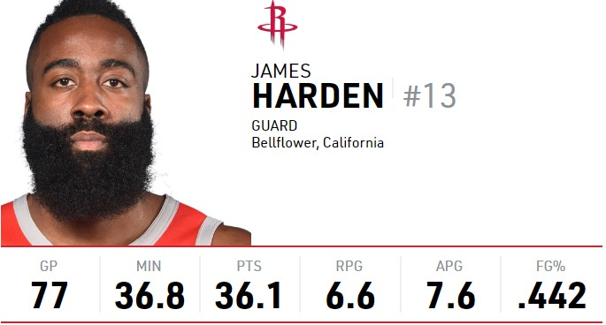 Luka Doncic de fato é o jogador que faz a temporada mais histórica individualmente entre todos, mas posição na tabela pesa, ainda mais se você tem outra estrela (Kyrie) ao seu lado...

Eu vi o Harden perder o MVP fazendo ESSA temporada só porque terminou na 4ª posição: