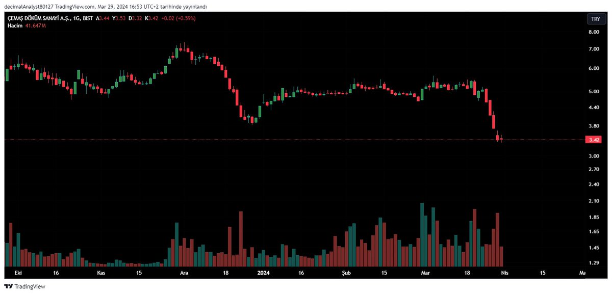 borsakitapp's tweet image. #cemas 
Bu hisseyi epeydir çevremden duyuyordum uçacak kaçacak diye. Bana sorduklarında ben olsam bulaşmam  diyordum. Dün tesadüfen gördüm, iyi pazarlamışlar gibi duruyor.
Kulaktan duyma #hisse almayın.

#krdmr #dokta #kartn #asels #yeotk #sdttr #akfye #afyon #konya #bobet #odas
