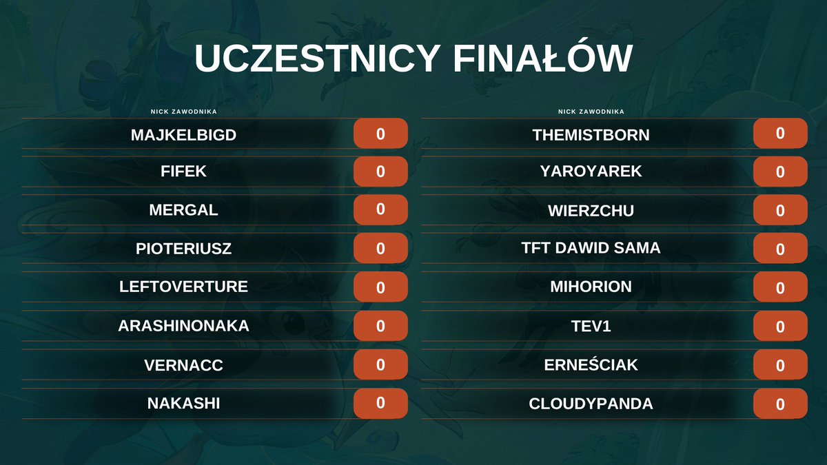 Ciekawi jesteście, kto dzisiaj powalczy o awans do Mistrzostw Polski <a href="/TFT_Polska/">Teamfight Tactics - Polska</a> <a href="/ultraliga/">Ultraliga</a>? Przedstawiamy listę dzisiejszych uczestników 👇

📺  twitch.tv/riotgamespl
🎙️ <a href="/Asaiika/">Asaika</a> 

Zaczynamy o 17:00!