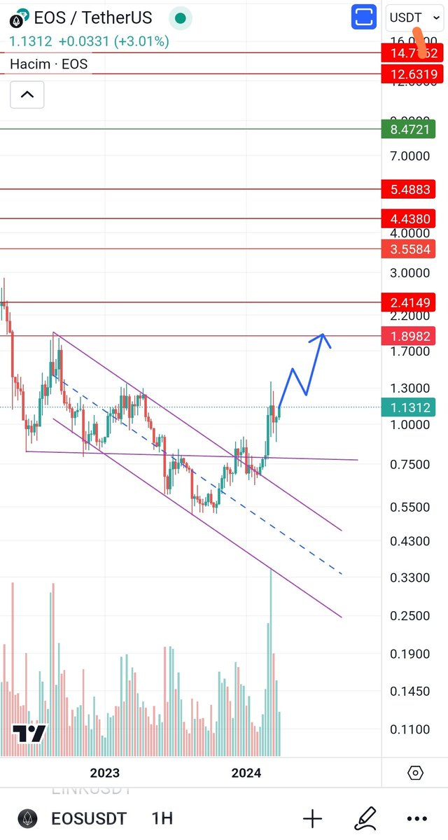 Matematikci84's tweet photo. Yatırımcısını bezdiren $eos %65 lik bir performans bekliyorum. #eosbtc grafiği açılın ben geliyorum diyor. Hedef 1.90
#eos #eosusdt
#Bitcoin #btc $btc #ada #altcoin #eos #SHIB #Shiba #SOL #AVAX #MATIC #arb #xrp #Op #DOGE $block $eth #Ethereum #binance #BNB Airdrop #Crypto https://t.co/0hDWKnhDBl