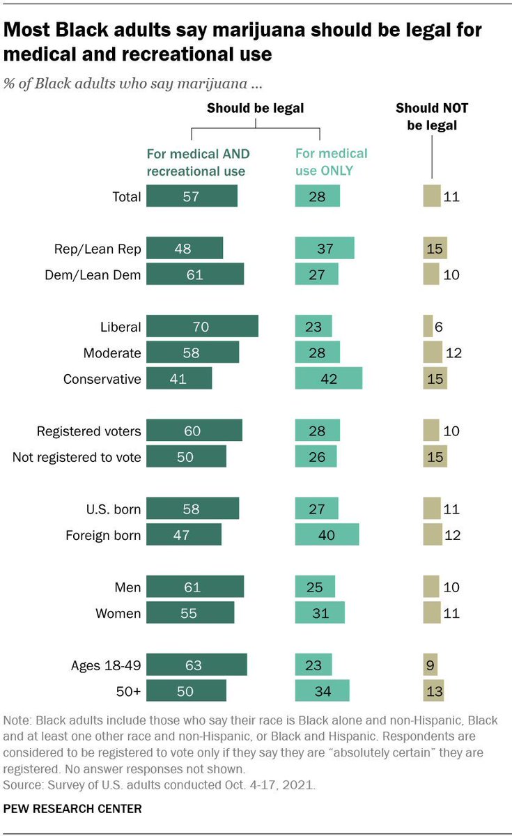 61% of Black Democrats say medical and recreational marijuana use should be legal, compared with 48% of Black Republicans. By contrast, more Black Republicans than Black Democrats say marijuana should be legal for medical use only (37% vs. 27%). pewrsr.ch/4ctyQuL