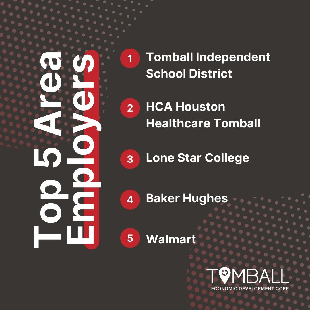 Companies from all over the globe have located in Tomball, and for good reason. These are the top 5 area employers: #TomballTX #VisitTomball #TomballTexas #Tomball #TexasSmallTown #SmallTownCharm #hometownwithaheart