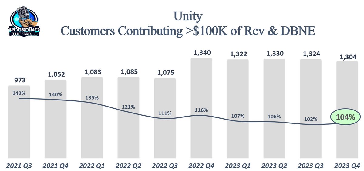 StockSavvyShay's tweet photo. $U had a rough 2023 with significant operational missteps by management, yet it maintained high-value customers contributing over $100K -- highlighting its product's value and the cost of switching for these clients. 

Additionally, the Dollar Based Net Expansion Rate (DBNE), key for tracking growth, appears to have reached its lowest last quarter -- hinting at a potential rebound and recovery for Unity 🤔