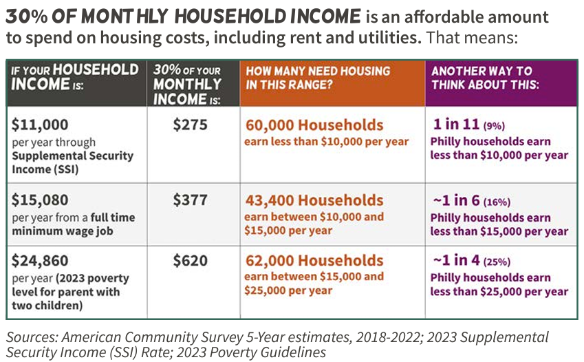 PCAC (@phillystaysput) on Twitter photo 37% of Philadelphia households were housing cost burdened in 2022. Still, affordable housing resources aren’t going to these families.
This needs to change. <a href="/phlcouncil/">PHLCouncil</a> can make it happen.
Learn more about the NEW Housing Justice Campaign: ow.ly/uLyT50QWIJC #RightToStay 37% of Philadelphia households were housing cost burdened in 2022. Still, affordable housing resources aren’t going to these families.
This needs to change. <a href="/phlcouncil/">PHLCouncil</a> can make it happen.
Learn more about the NEW Housing Justice Campaign: ow.ly/uLyT50QWIJC #RightToStay
