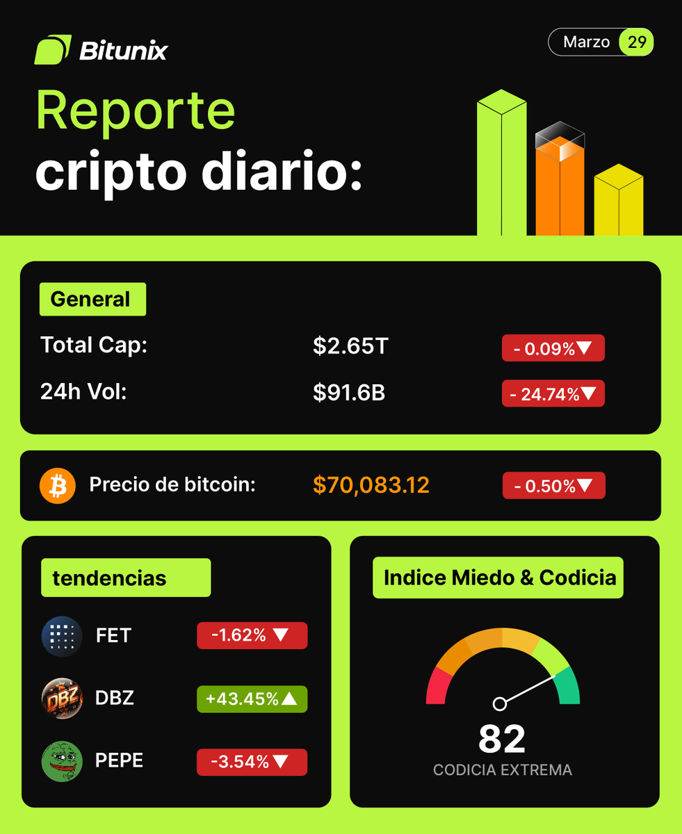 bitunixspanish's tweet image. #Bitunix Crypto Reporte Diario ✅
#Bitcoin( $BTC ): $70,083.12 (-0.50%)
🔸Market Cap Total: $2.65T ( +0.91%)
Volumen en trading en las ultimas 24 horas:
$91.6B ( -24,74%)
🔸Hoy resaltan:
$FET -1.62%
$DBZ: +43.45%
$PEPE: -3.54%
#crypto reporte por @BitunixOfficial