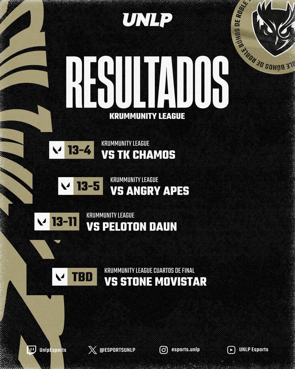 Los que andan tranqui en la #KrummunityLeague son los Búhos 😈 

🤟 Historial de 3-0 y hoy nos enfrentamos a <a href="/stonesportsteam/">Stone Movistar 🗿</a> en los Cuartos de Final desde las 18:00Hs. A darlo todo en la búsqueda del pase a Semifinales 👊

🟢⚫ #GOUNLP ⚫🟢
