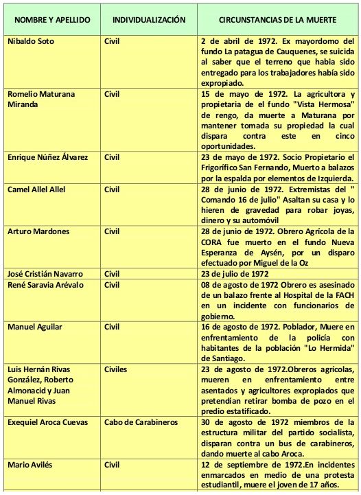 FoxelTerry's tweet photo. @daniel_nunez_a Algunos asesinados en dictadura Comunista Unidad Popular en Chile

Para que no vuelva a ocurrir.

#ComunistasMiserables
#ComunistasLadrones
#ComunistasAsesinos https://t.co/jQjLAPE5YO