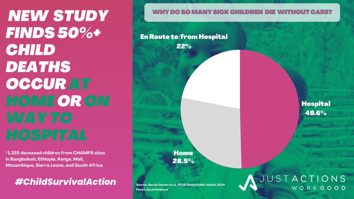 Important new study from @CHAMPS_Health finds most children who died were at home or en route to/from a health facility More work needed to⬇️barriers to fast care seeking for families & esp. ♀️! 👉journals.plos.org/globalpubliche… #ChildSurvivalAction @ChildHealthTF @PLOSGPH