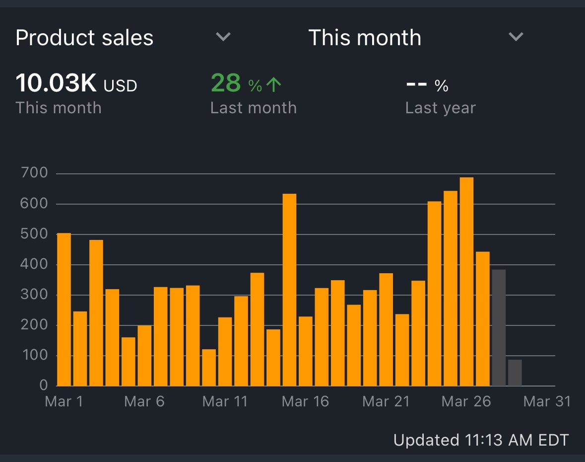 Frank_PiccAMZ's tweet photo. 10k for March. 

Excited for the future. https://t.co/34vKpoBsZy