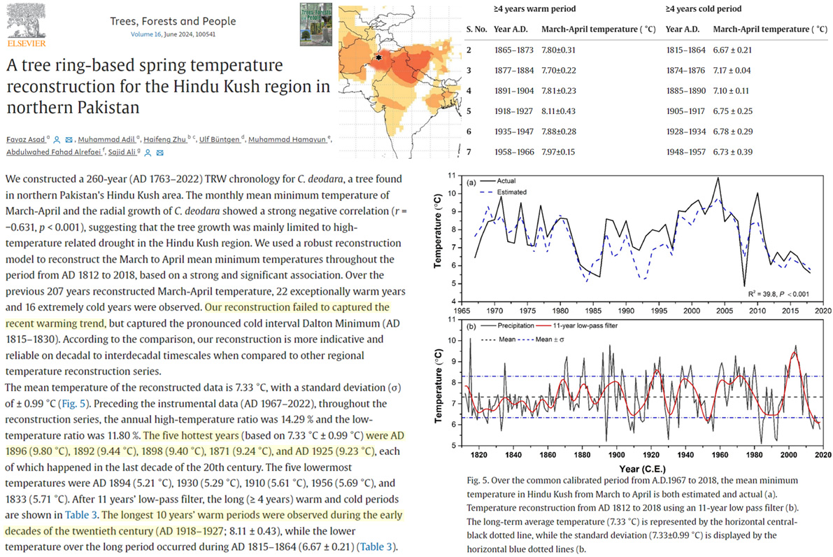 New Pakistan temperature reconstruction (1812-2018): 'The longest 10 years’ warm periods were observed during...1918–1927' 'five hottest years...were 1896, 1892, 1898, 1871, and 1925' 'Our reconstruction failed to capture the recent warming trend...' sciencedirect.com/science/articl…