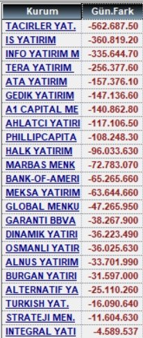 29 Mart alan satanlar ve para giriş çıkışları #xu100 #kozal #sise #miatk #vrgyo #odas #thyao #euren #pekgy #eregl #agrot #bimas #konya #brsan #alfas #kboru #asels #sasa