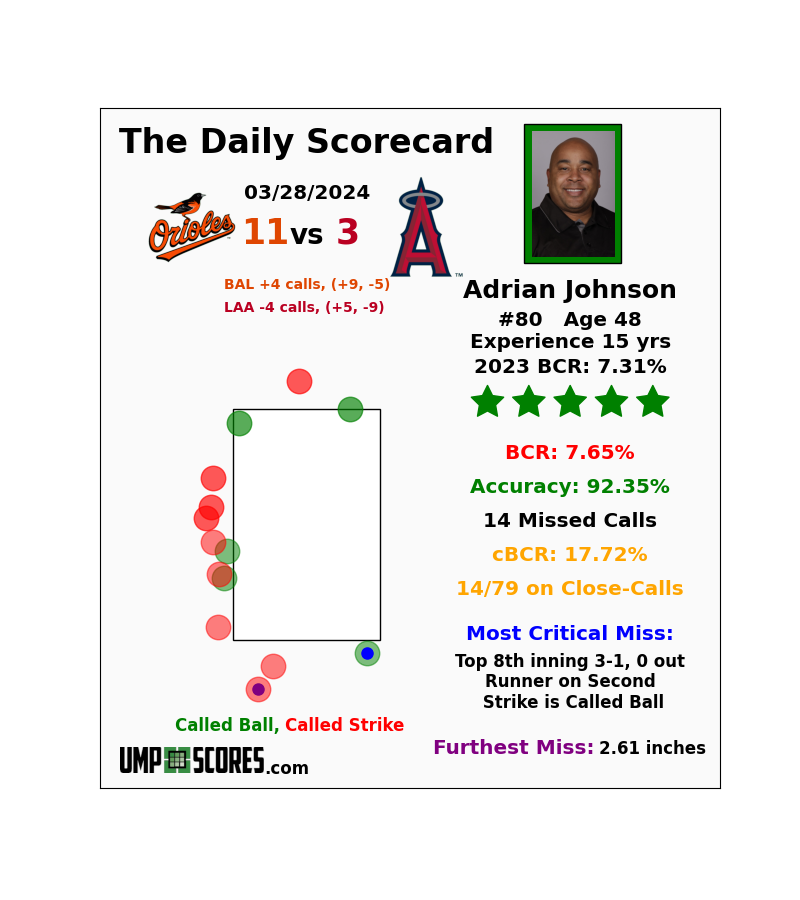 UmpScores's tweet photo. Adrian Johnson: 7.65% BCR - 5 Stars
#Orioles 11 vs. #Angels 3
#Birdland vs. #GoHalos https://t.co/6FOVosTJt6