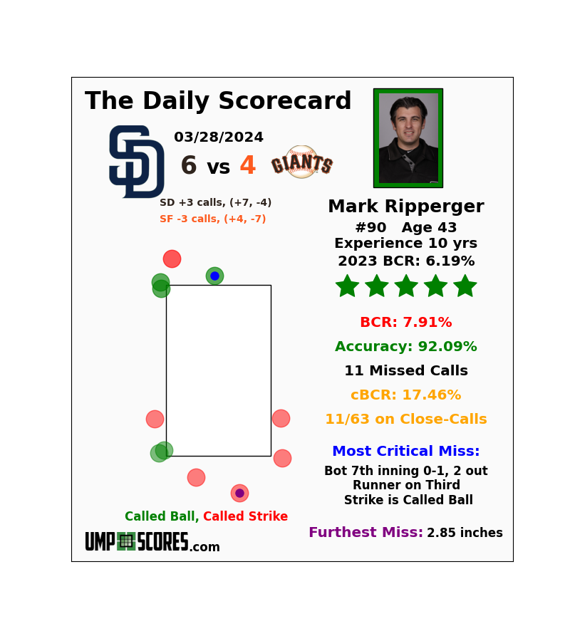 UmpScores's tweet photo. Mark Ripperger: 7.91% BCR - 5 Stars
#Padres 6 vs. #Giants 4
#BringTheGold vs. #SFGameUp https://t.co/oXew9UDsc2