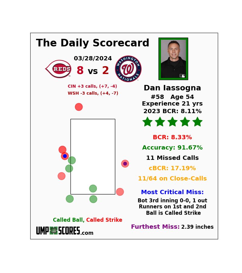 UmpScores's tweet photo. Dan Iassogna: 8.33% BCR - 5 Stars
#Reds 8 vs. #Nationals 2
#ATOBTTR vs. #NATITUDE https://t.co/XVWg5XvYMo