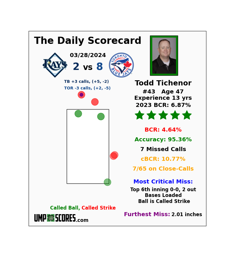 UmpScores's tweet photo. Todd Tichenor: 4.64% BCR - 5 Stars
#Rays 2 vs. #BlueJays 8
#RaysUp vs. #NextLevel https://t.co/eXeE8qWTgi
