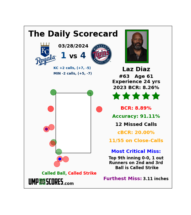 UmpScores's tweet photo. Laz Diaz: 8.89% BCR - 5 Stars
#Royals 1 vs. #Twins 4
#WelcomeToTheCity vs. #MNTwins https://t.co/DyWnxmSDiC
