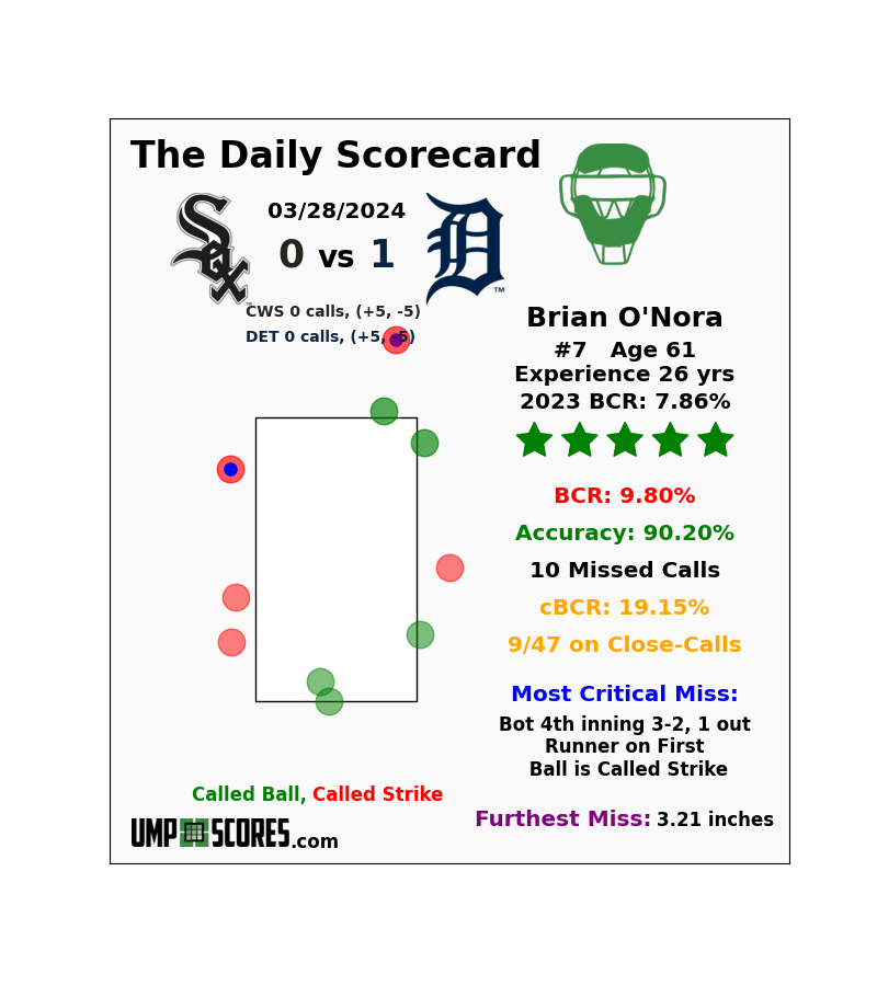UmpScores's tweet photo. Brian O'Nora: 9.80% BCR - 5 Stars
#WhiteSox 0 vs. #Tigers 1
#WhiteSox vs. #RepDetroit https://t.co/yK2pCvJl4m