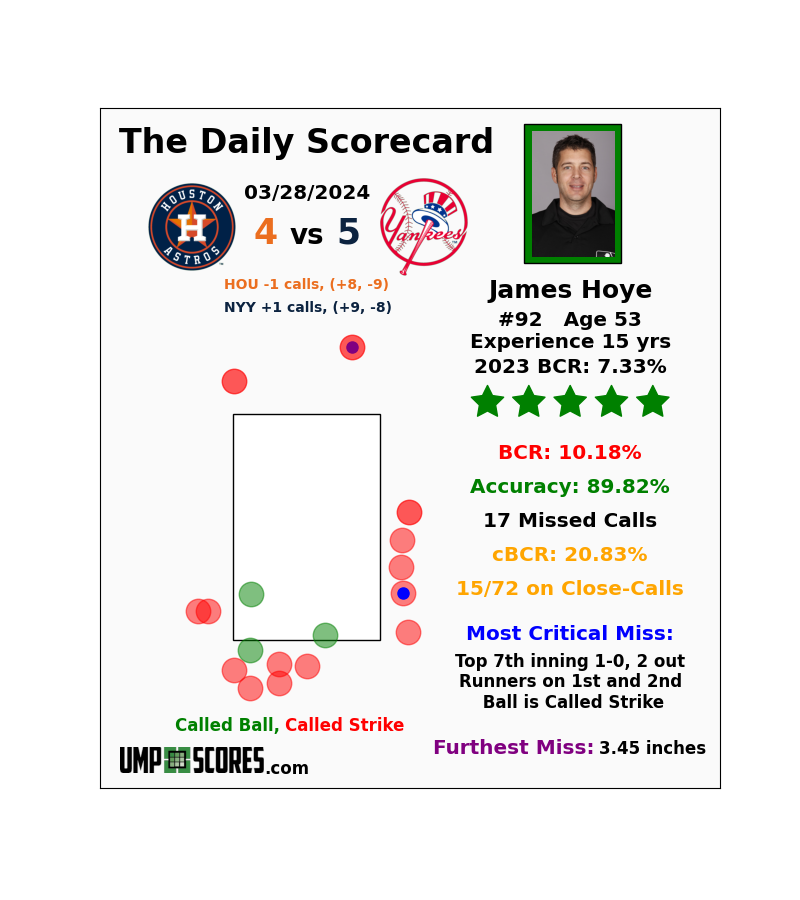 UmpScores's tweet photo. James Hoye: 10.18% BCR - 5 Stars
#Astros 4 vs. #Yankees 5
#Ready2Reign vs. #RepBX https://t.co/oPBvLatSka