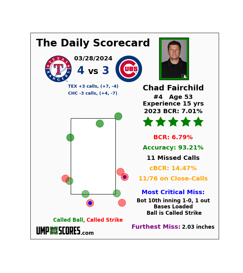 UmpScores's tweet photo. Chad Fairchild: 6.79% BCR - 5 Stars
#Rangers 4 vs. #Cubs 3
#StraightUpTX vs. #NextStartsHere https://t.co/p7GPId5oog