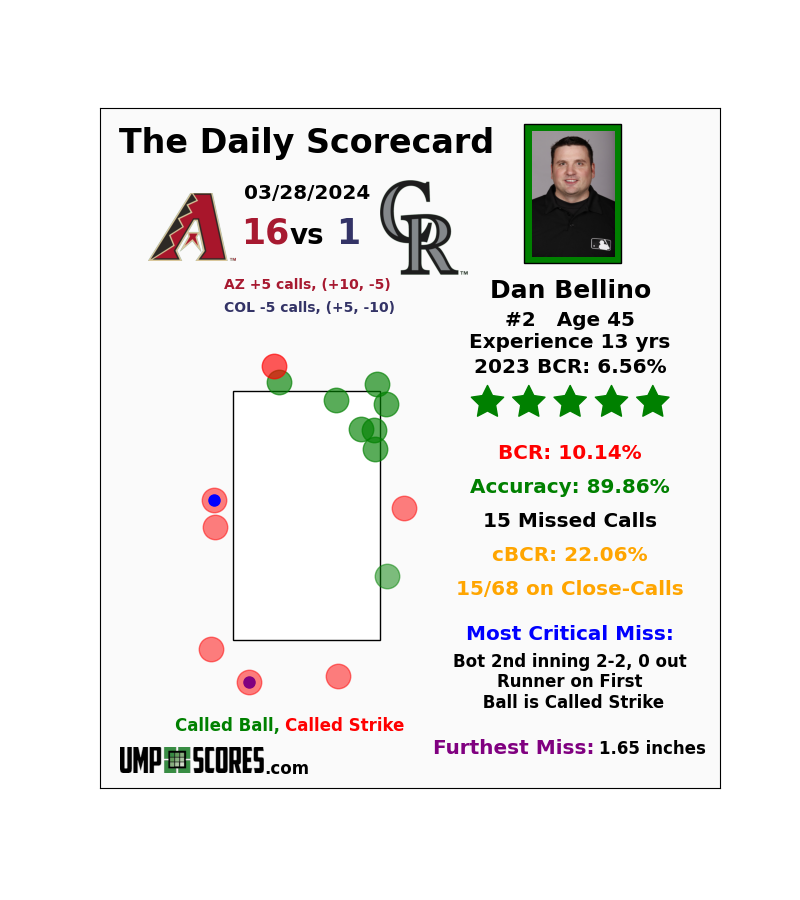 UmpScores's tweet photo. Dan Bellino: 10.14% BCR - 5 Stars
#Diamondbacks 16 vs. #Rockies 1
#ArizonaBorn vs. #Rockies https://t.co/nlKlDqCEtG
