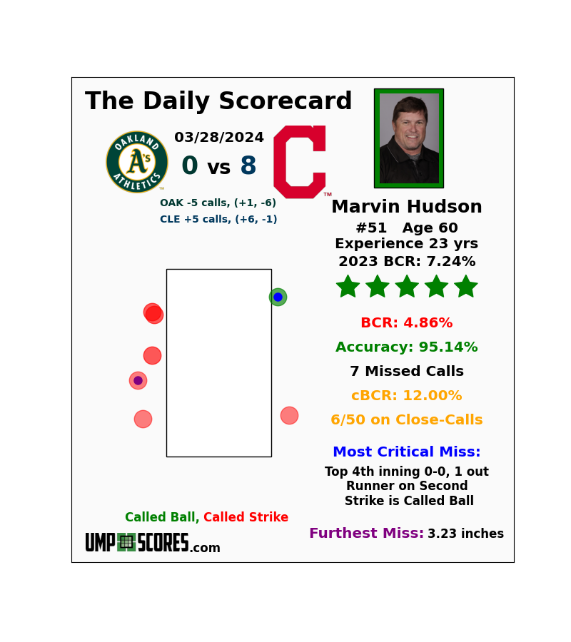 UmpScores's tweet photo. Marvin Hudson: 4.86% BCR - 5 Stars
#Athletics 0 vs. #Guardians 8
#Athletics vs. #ForTheLand https://t.co/lvt16EGiJ8