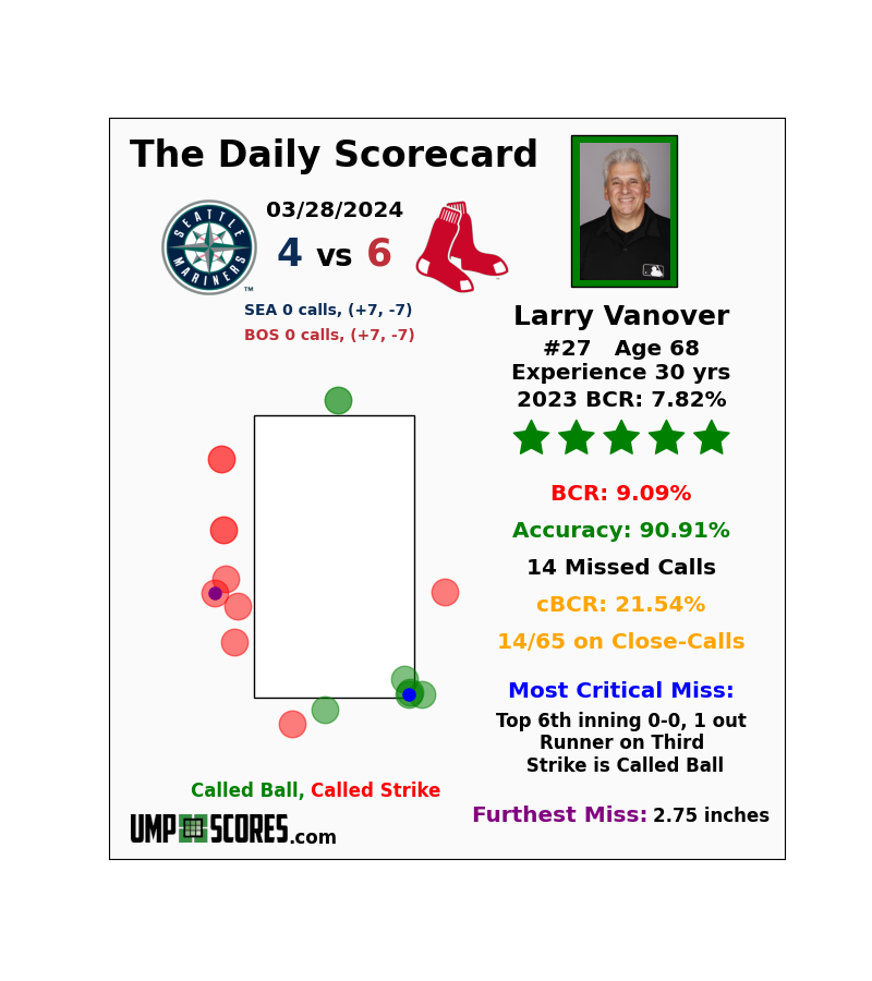UmpScores's tweet photo. Larry Vanover: 9.09% BCR - 5 Stars
#Mariners 4 vs. #RedSox 6
#SeaUsRise vs. #DirtyWater https://t.co/7LZE16JSkB