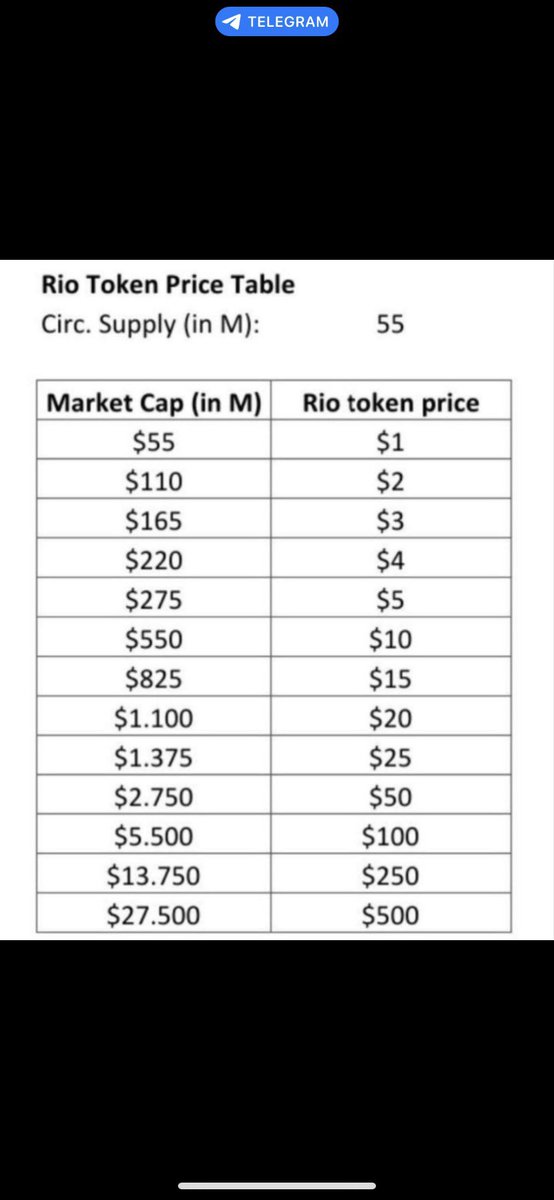 Everyone who is selling now their $RIO because of a little fud attack will buying higher  🫡

Why : 

- most mentionend Altcoin on Twitter 
- 90mil Volume last days
- Team will drop some mega Stuff in Q2 
- Best Tokenomics with burning incoming 
….

How can sell you the Number